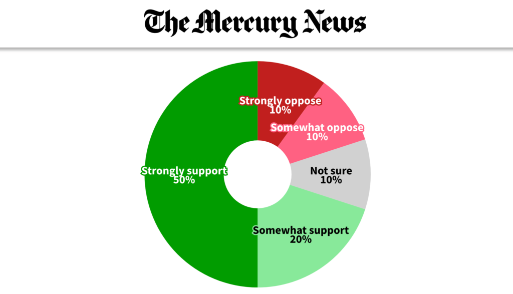 Mercury News yes on 36 polls california propositions polling prop 47 reform yes on 36